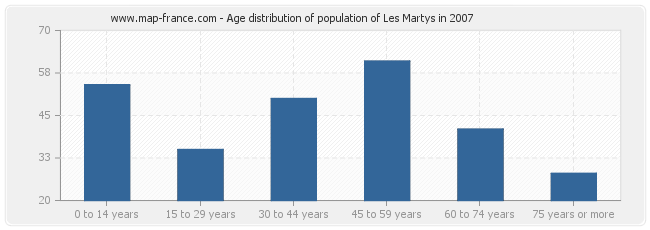 Age distribution of population of Les Martys in 2007